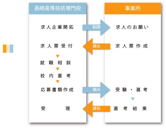 修了生の求人のお申し込み 1 修了生の求人のお申し込み