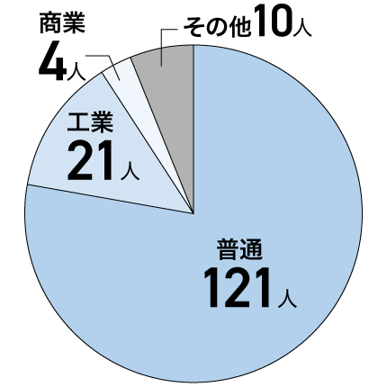 長崎校 訓練生出身高校