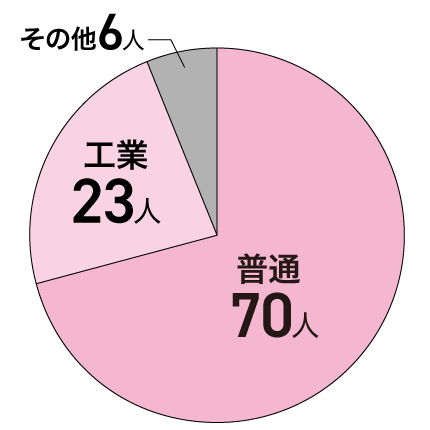 佐世保校 訓練生出身高校