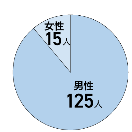 長崎校 訓練生の男女比円グラフ