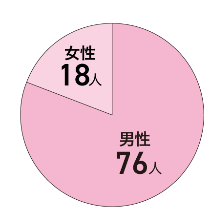 佐世保校 訓練生の男女比円グラフ