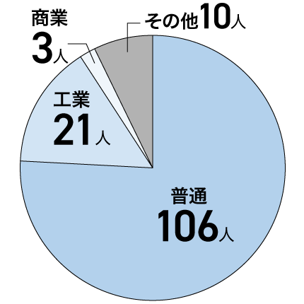 長崎校 訓練生の出身校円グラフ