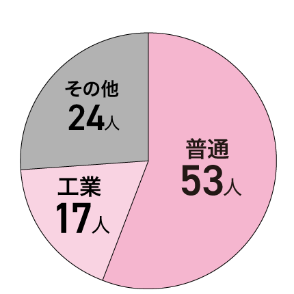佐世保校 訓練生の出身校円グラフ